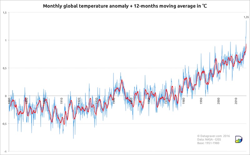 Monatliche globale Temperatur-Anomalie. Für den Februar 2016 erreichte die Anomalie mit 1.35 °C einen Rekordwert. (Daten: NASA)