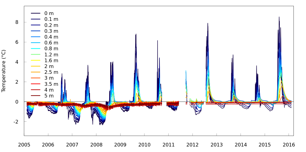 Entwicklung Bohrlochtemperaturen im Permafrost am Schilthorn. Im Sommer 2015 erreichte die Temperatur im Bohrloch Nr. 5200 Rekordwerte. (Grafik: PERMOS)