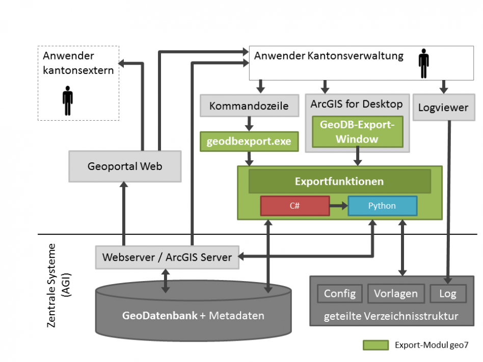 Einbettung des Export-Moduls in die kantonale Geodateninfrastruktur