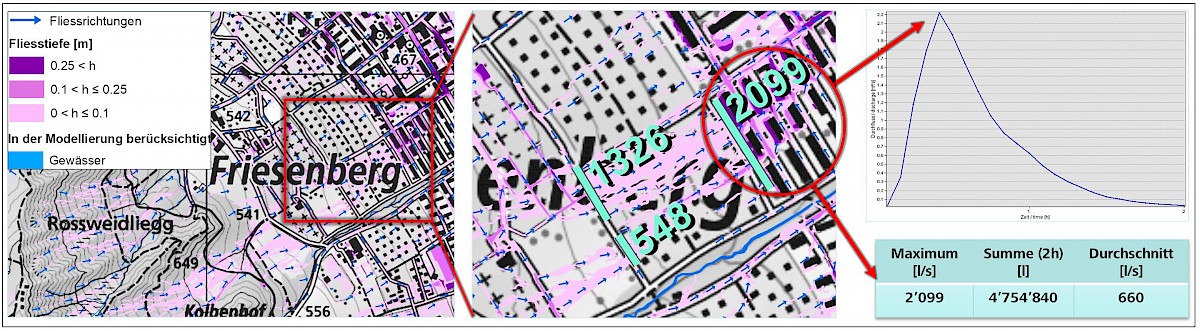Mögliche Ergänzungen zur Gefährdungskarte Oberflächenabfluss: Fliessrichtungen (links und Mitte) sowie Durchflussprofile (rechts). (Hintergrundkarte: swisstopo; Gefährdungskarte Oberflächenabfluss: BAFU/SVV/VKG 2018)