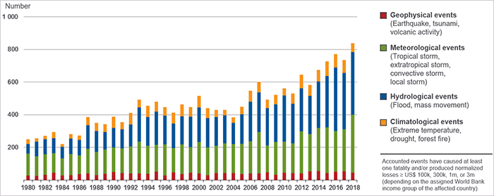 Anzahl der weltweiten Naturkatastrophen, 1980 - 2018 (Anzahl der relevanten Ereignisse nach Gefährdung) (2019 Munich Re, Geo Risks Research, NatCatSERVICE. As of March 2019.)
