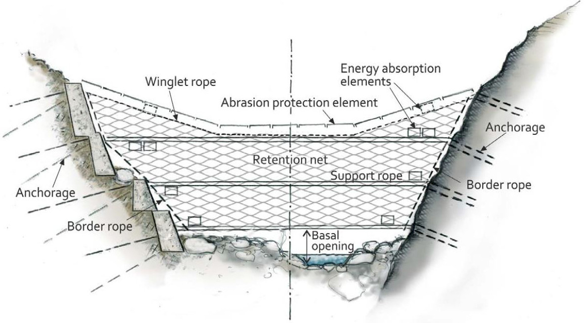 Schematic view of the components and arrangement of a debris flow protection net (©Practical guide for debris flow and hillslope debris flow protection nets WSL Berichte 113 / 2021)