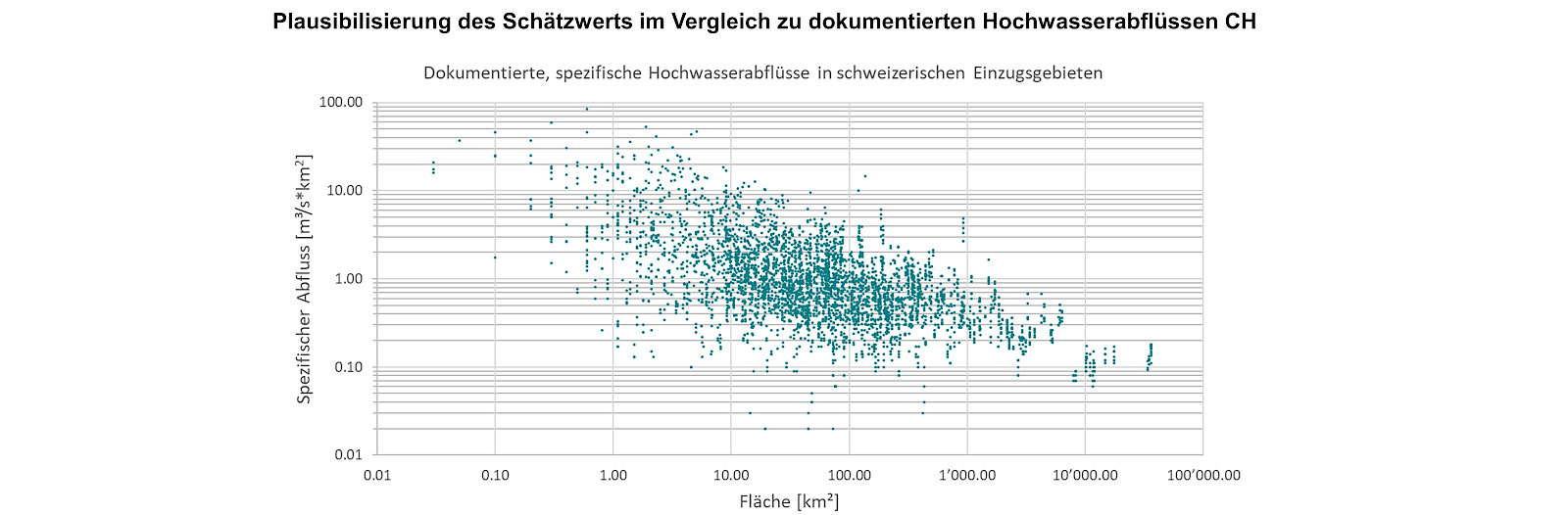 Möglichkeit zur Plausibilisierung: Vergleich der berechneten Schätzwerte für das HQx im Vergleich mit anderen dokumentierten Hochwasserabflüssen in der Schweiz (Daten aus Scherrer et al. 2018).