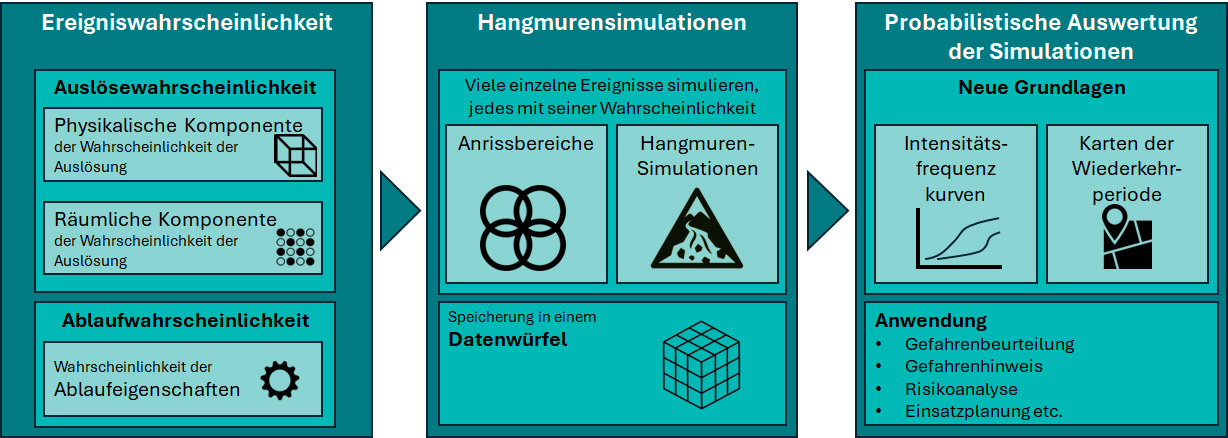 Teilschritte der probabilistischen Modellierung von Hangmuren und deren wahrscheinlichkeitsbasierte Auswertung © geo7