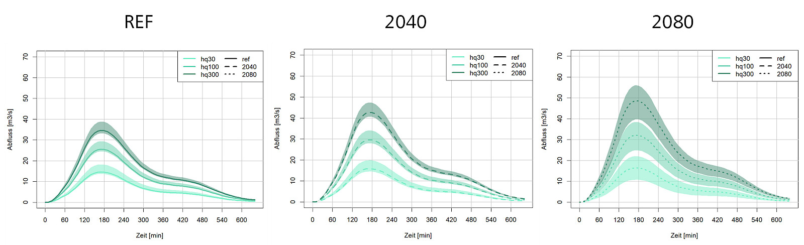 Simulierte Hochwasserganglinien für den Altbach bei Bassersdorf für das HQ30, HQ100 und HQ300 unter heutigen Bedingungen (REF) und in Zukunft (Perioden 2040 und 2080) für die Niederschlagsdauer 2h. (Linien = Abflüsse, Flächen = Spannbreite verschiedener Vorfeuchteszenarien (z.B. Quantile Q25-Q75))