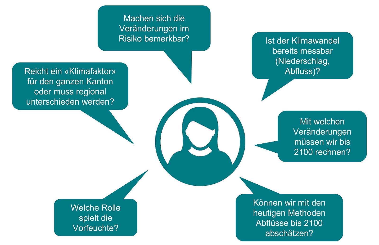 Wie verändert sich das Risiko unter zukünftigen Klimabedingungen?