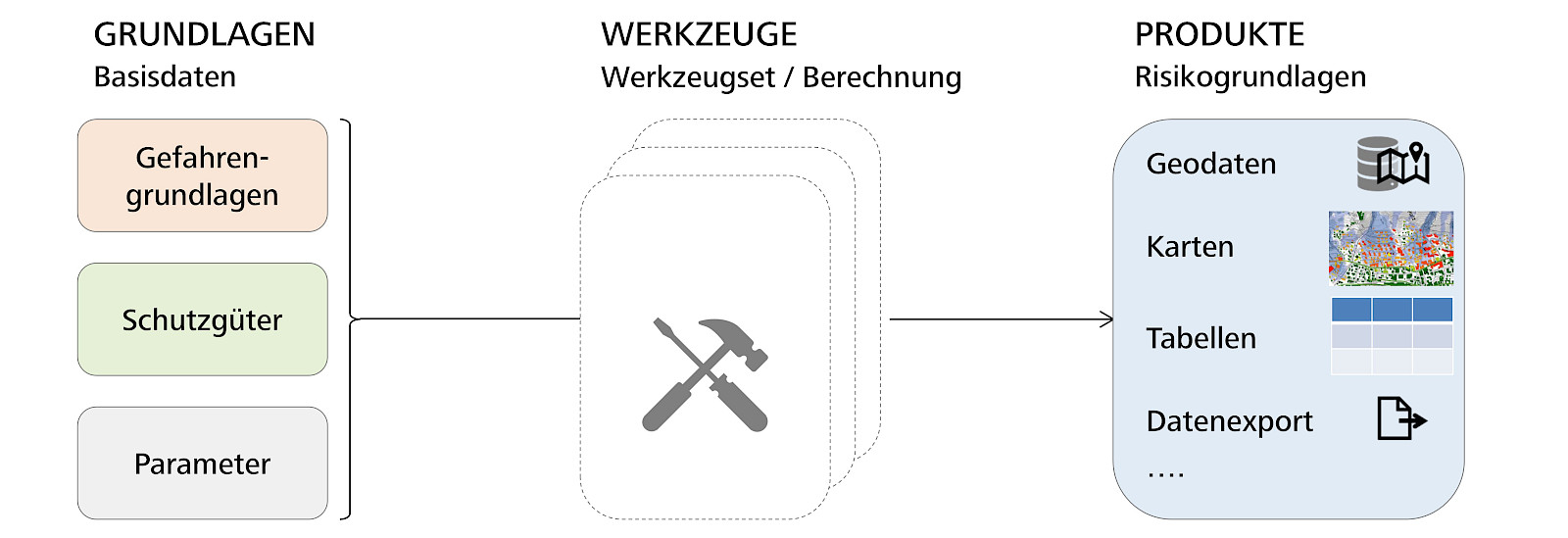 Genereller Ablauf der Risikoberechnung © geo7