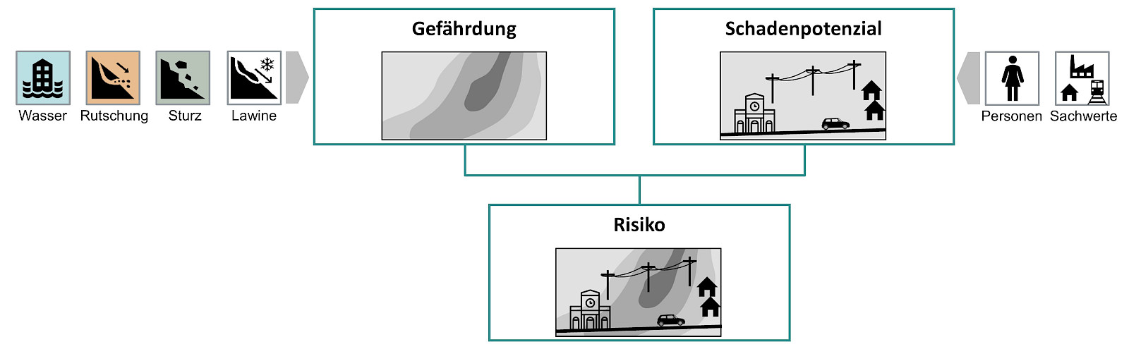 Risikoen enstehen dort, wo Gefahrenprozesse auf Schutzgüter treffen © geo7