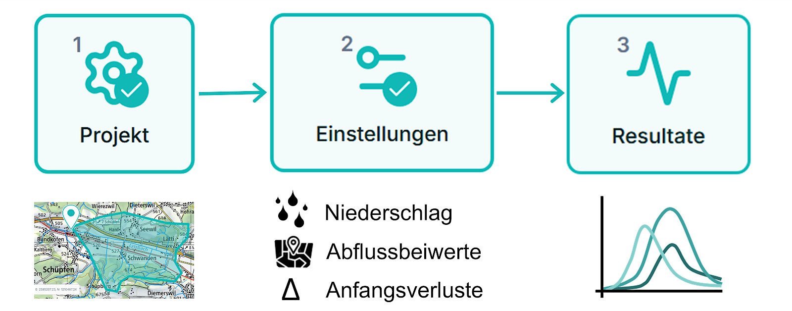 In drei Schritten zur Abflussganglinie: q-sim.ch führt durch den gesamten Simulationsablauf vom Berechnungspunkt bis zur Abflussganglinie.